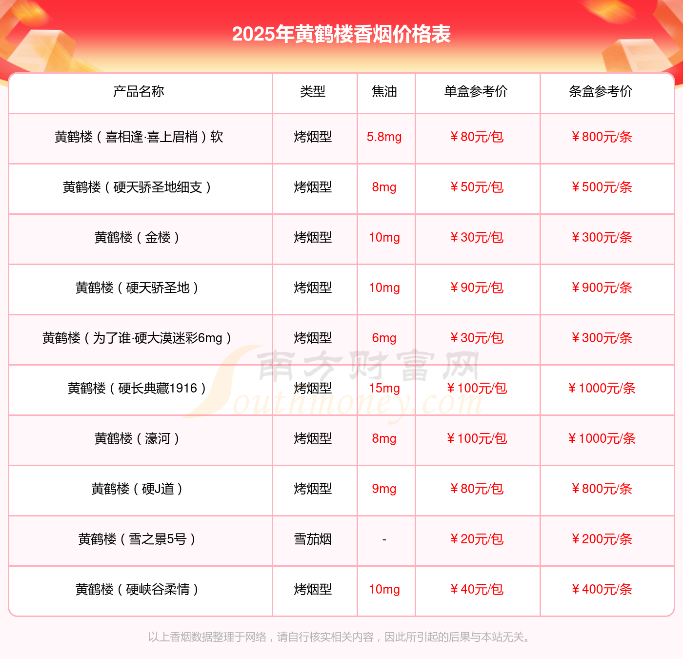 景天多少钱一包2025参考价ayx爱游戏app黄鹤楼红(图2)